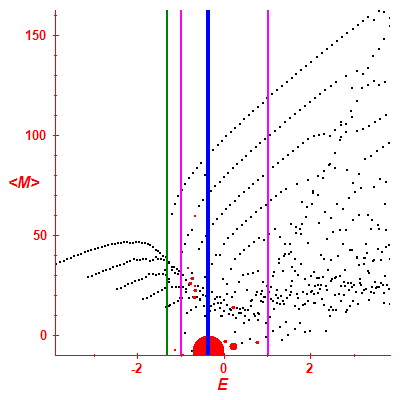 Peres lattice <M>